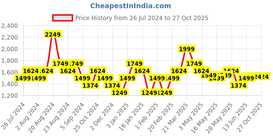 tatacliq.com United Colors of Benetton White Cotton Self Pattern Sweater united colors of benetton Price History Graph from 26 Jul 2024 to 26 Oct 2025