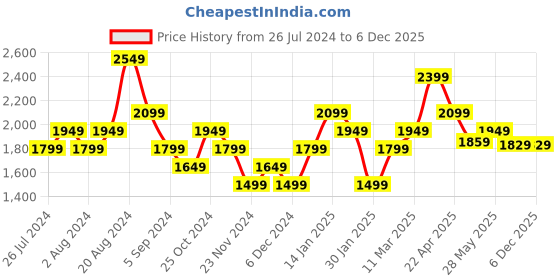 tatacliq.com United Colors of Benetton White Cotton Self Pattern Top united colors of benetton Price History Graph from 26 Jul 2024 to 5 Dec 2025