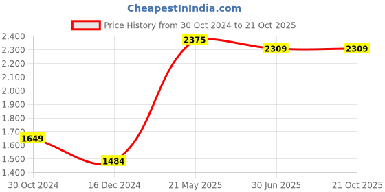 tatacliq.com United Colors of Benetton White Cotton Slim Fit Printed Shirt united colors of benetton Price History Graph from 30 Oct 2024 to 21 Oct 2025