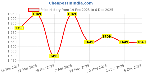 tatacliq.com United Colors Of Benetton White Cotton Slim Fit Shirt united colors of benetton Price History Graph from 19 Feb 2025 to 6 Dec 2025