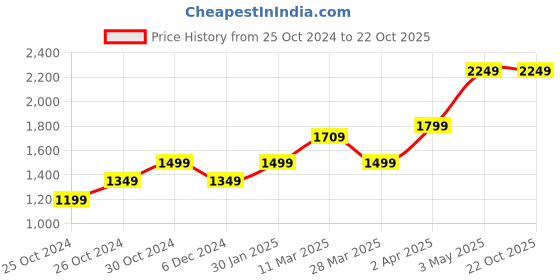 tatacliq.com United Colors of Benetton White Cotton Slim Fit Shorts united colors of benetton Price History Graph from 25 Oct 2024 to 21 Oct 2025