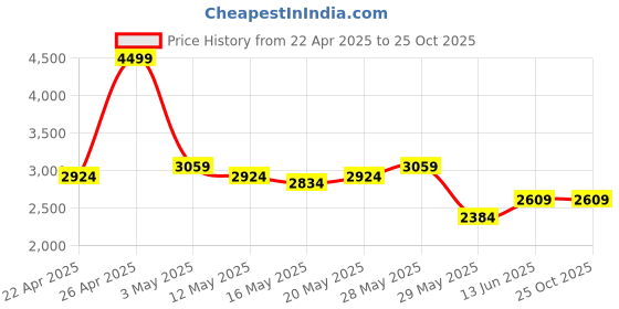 tatacliq.com United Colors Of Benetton White Cotton Slim Fit Striped Shirt united colors of benetton Price History Graph from 22 Apr 2025 to 24 Oct 2025