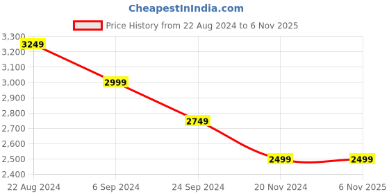 tatacliq.com United Colors Of Benetton White Cotton Slim Fit Texture Shirt united colors of benetton Price History Graph from 22 Aug 2024 to 1 Nov 2025