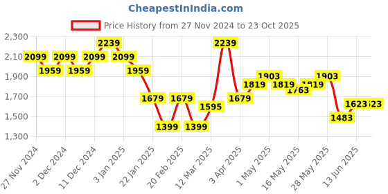 tatacliq.com United Colors of Benetton White Cotton Striped Cardigan united colors of benetton Price History Graph from 27 Nov 2024 to 23 Oct 2025