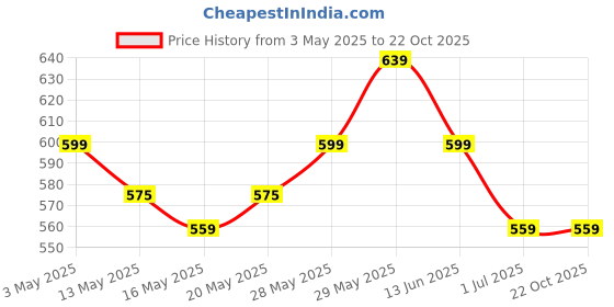 tatacliq.com United Colors of Benetton White Full Coverage Camisole united colors of benetton Price History Graph from 3 May 2025 to 21 Oct 2025