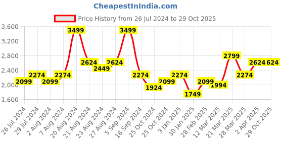 tatacliq.com United Colors of Benetton White High Neck Sweatshirt united colors of benetton Price History Graph from 26 Jul 2024 to 29 Oct 2025
