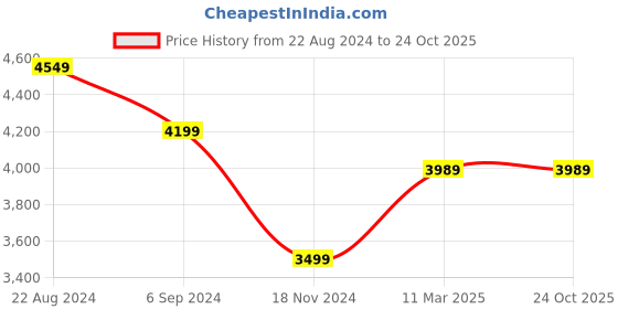 tatacliq.com United Colors of Benetton White Hooded Jacket united colors of benetton Price History Graph from 22 Aug 2024 to 24 Oct 2025