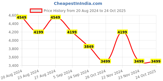 tatacliq.com United Colors of Benetton White Hooded Jacket united colors of benetton Price History Graph from 20 Aug 2024 to 24 Oct 2025