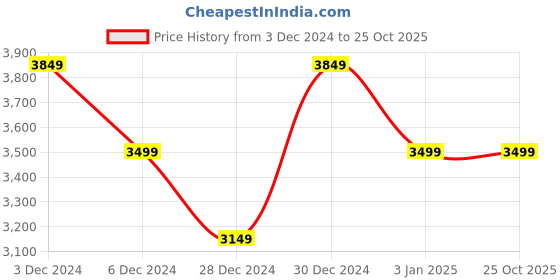 tatacliq.com United Colors of Benetton White Hooded Jacket united colors of benetton Price History Graph from 3 Dec 2024 to 24 Oct 2025