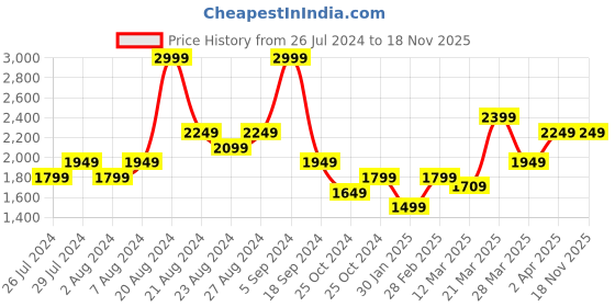 tatacliq.com United Colors of Benetton White Hooded Sweatshirt united colors of benetton Price History Graph from 26 Jul 2024 to 18 Nov 2025