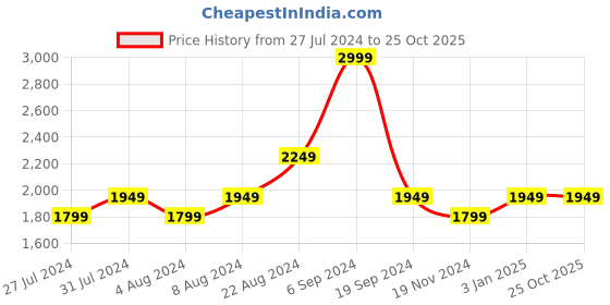 tatacliq.com United Colors of Benetton White Hooded Sweatshirt united colors of benetton Price History Graph from 27 Jul 2024 to 24 Oct 2025