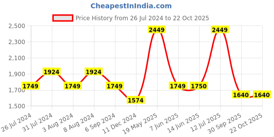 tatacliq.com United Colors of Benetton White Lightly Washed Skinny Fit Jeans united colors of benetton Price History Graph from 26 Jul 2024 to 21 Oct 2025