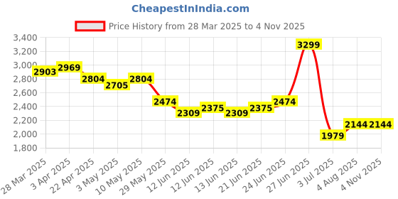 tatacliq.com United Colors Of Benetton White Loose Fit Logo Printed Shirt united colors of benetton Price History Graph from 28 Mar 2025 to 2 Nov 2025