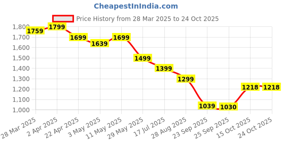 tatacliq.com United Colors Of Benetton White Loose Fit T-Shirt united colors of benetton Price History Graph from 28 Mar 2025 to 22 Oct 2025