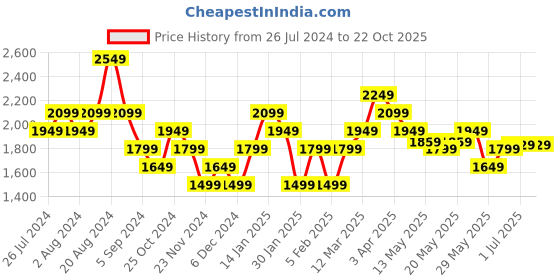 tatacliq.com United Colors of Benetton White Mid Rise Bootcut Jeans united colors of benetton Price History Graph from 26 Jul 2024 to 22 Oct 2025