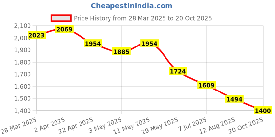 tatacliq.com United Colors Of Benetton White Oversized Polo T-Shirt united colors of benetton Price History Graph from 28 Mar 2025 to 20 Oct 2025