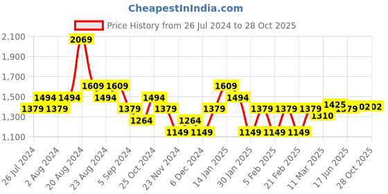 tatacliq.com United Colors of Benetton White Printed T-Shirt united colors of benetton Price History Graph from 26 Jul 2024 to 28 Oct 2025
