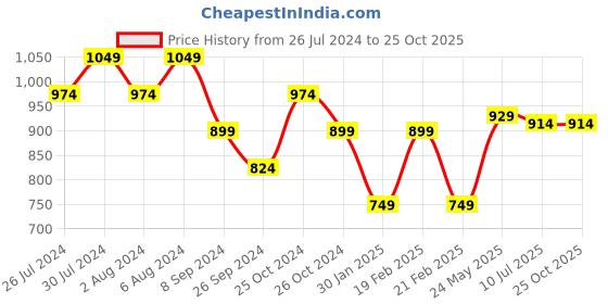 tatacliq.com United Colors of Benetton White Printed T-Shirt united colors of benetton Price History Graph from 26 Jul 2024 to 25 Oct 2025