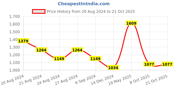 tatacliq.com United Colors of Benetton White Printed Top united colors of benetton Price History Graph from 20 Aug 2024 to 21 Oct 2025