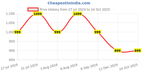 tatacliq.com United Colors of Benetton White Printed Top united colors of benetton Price History Graph from 27 Jul 2024 to 24 Oct 2025