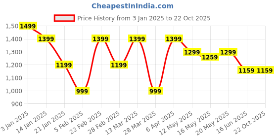 tatacliq.com United Colors of Benetton White Pure Cotton Boxy fit Print T-Shirts united colors of benetton Price History Graph from 3 Jan 2025 to 21 Oct 2025