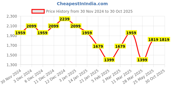 tatacliq.com United Colors of Benetton White Pure Cotton Regular Colorblock T-Shirt united colors of benetton Price History Graph from 30 Nov 2024 to 30 Oct 2025