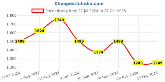 tatacliq.com United Colors of Benetton White Pure Cotton Regular Fit Polo T-Shirt united colors of benetton Price History Graph from 27 Jul 2024 to 27 Oct 2025