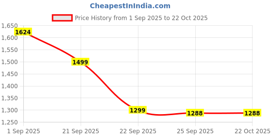 tatacliq.com United Colors Of Benetton White Pure Cotton Regular Fit Striped Polo T-Shirt united colors of benetton Price History Graph from 1 Sep 2025 to 22 Oct 2025