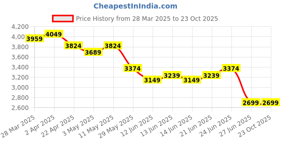 tatacliq.com United Colors Of Benetton White Pure Cotton Regular Fit Texture Shirt united colors of benetton Price History Graph from 28 Mar 2025 to 23 Oct 2025