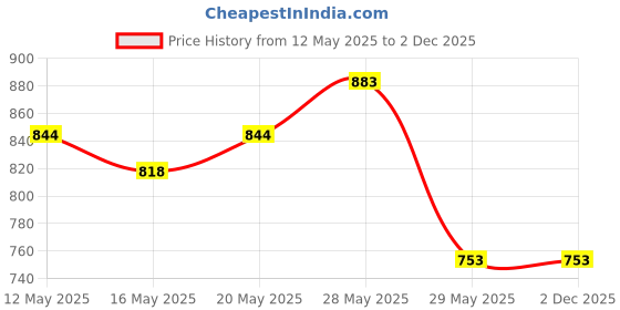 tatacliq.com United Colors of Benetton White Pure Cotton Regular Printed T-Shirts united colors of benetton Price History Graph from 12 May 2025 to 1 Dec 2025
