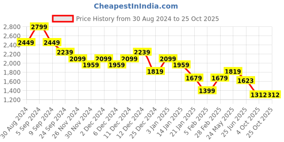 tatacliq.com United Colors Of Benetton White Pure Cotton Regular Typography T-Shirt united colors of benetton Price History Graph from 30 Aug 2024 to 25 Oct 2025