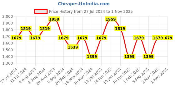 tatacliq.com United Colors of Benetton White Pure Cotton Slim Fit Checks Shirt united colors of benetton Price History Graph from 27 Jul 2024 to 31 Oct 2025