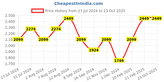 tatacliq.com United Colors of Benetton White Regular Fit Cotton Polo T-Shirt united colors of benetton Price History Graph from 27 Jul 2024 to 22 Oct 2025