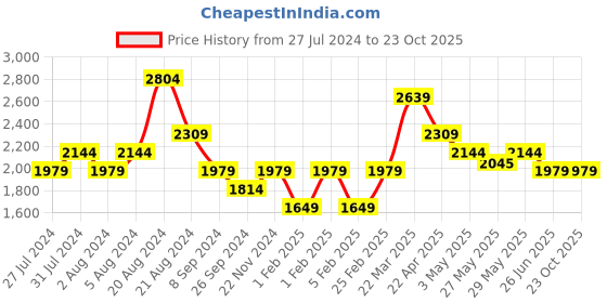 tatacliq.com United Colors of Benetton White Regular Fit Cotton Shirt united colors of benetton Price History Graph from 27 Jul 2024 to 22 Oct 2025