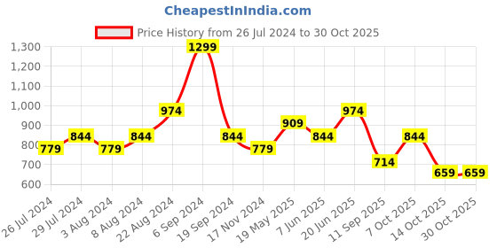 tatacliq.com United Colors of Benetton White Regular Fit Crew T-Shirt united colors of benetton Price History Graph from 26 Jul 2024 to 29 Oct 2025