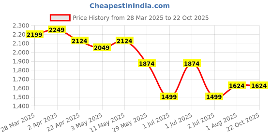 tatacliq.com United Colors Of Benetton White Regular Fit Floral Print Shirt united colors of benetton Price History Graph from 28 Mar 2025 to 22 Oct 2025