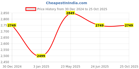 tatacliq.com United Colors of Benetton White Regular Fit Hooded Sweatshirt united colors of benetton Price History Graph from 30 Dec 2024 to 24 Oct 2025