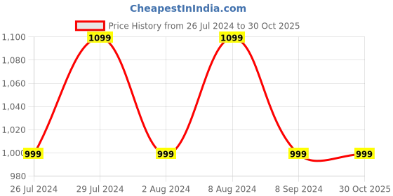 tatacliq.com United Colors of Benetton White Regular Fit Polo T-Shirt united colors of benetton Price History Graph from 26 Jul 2024 to 30 Oct 2025