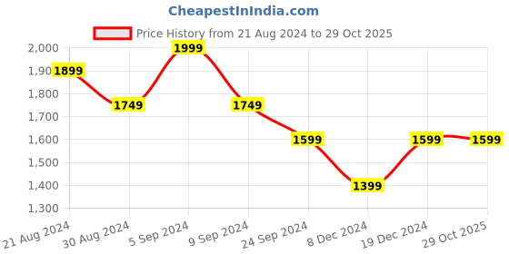 tatacliq.com United Colors Of Benetton White Regular Fit Polo T-Shirt united colors of benetton Price History Graph from 21 Aug 2024 to 29 Oct 2025