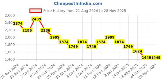 tatacliq.com United Colors Of Benetton White Regular Fit Printed T-Shirt united colors of benetton Price History Graph from 21 Aug 2024 to 26 Nov 2025