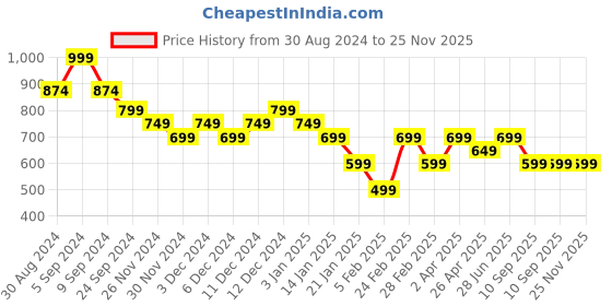 tatacliq.com United Colors Of Benetton White Regular Fit Printed T-Shirt united colors of benetton Price History Graph from 30 Aug 2024 to 25 Nov 2025