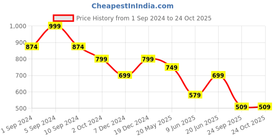 tatacliq.com United Colors Of Benetton White Regular Fit Printed T-Shirt united colors of benetton Price History Graph from 1 Sep 2024 to 24 Oct 2025