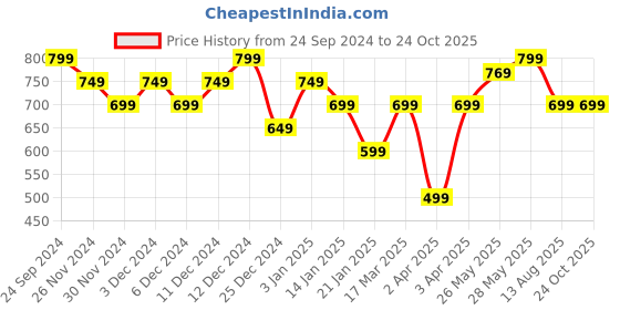 tatacliq.com United Colors Of Benetton White Regular Fit Printed T-Shirt united colors of benetton Price History Graph from 24 Sep 2024 to 24 Oct 2025