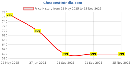 tatacliq.com United Colors Of Benetton White Regular Fit Printed T-Shirt united colors of benetton Price History Graph from 22 May 2025 to 25 Nov 2025