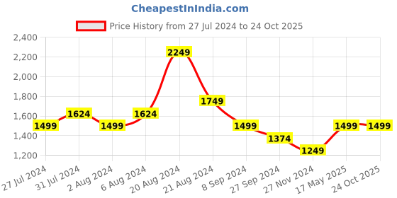 tatacliq.com United Colors of Benetton White Regular Fit Pure Cotton Polo T-Shirt united colors of benetton Price History Graph from 27 Jul 2024 to 22 Oct 2025
