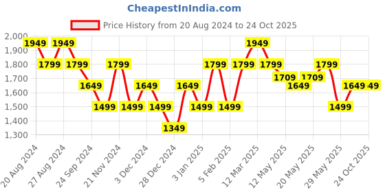 tatacliq.com United Colors of Benetton White Regular Fit Shirt united colors of benetton Price History Graph from 20 Aug 2024 to 22 Oct 2025
