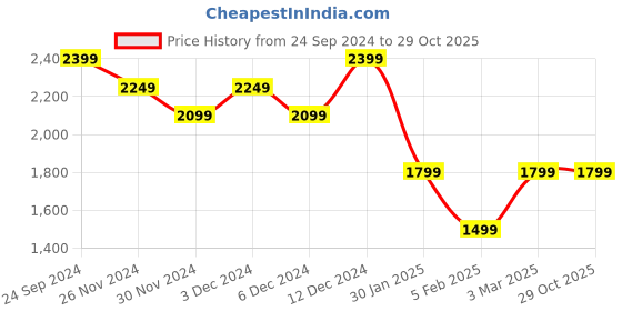 tatacliq.com United Colors Of Benetton White Regular Fit Shirt united colors of benetton Price History Graph from 24 Sep 2024 to 29 Oct 2025