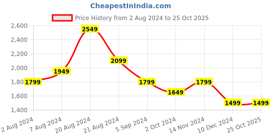 tatacliq.com United Colors Of Benetton White Regular Fit Shirts united colors of benetton Price History Graph from 2 Aug 2024 to 24 Oct 2025