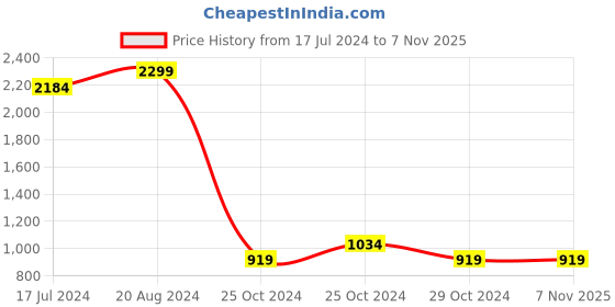tatacliq.com United Colors of Benetton White Regular Fit Shorts united colors of benetton Price History Graph from 17 Jul 2024 to 6 Nov 2025