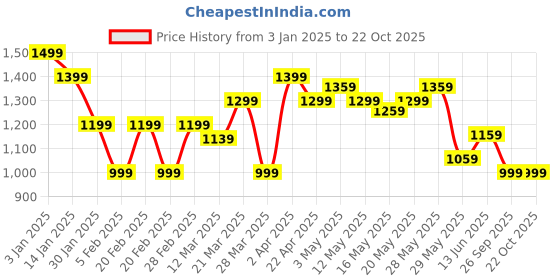 tatacliq.com United Colors of Benetton White Regular fit Solid Polo T-Shirts united colors of benetton Price History Graph from 3 Jan 2025 to 22 Oct 2025